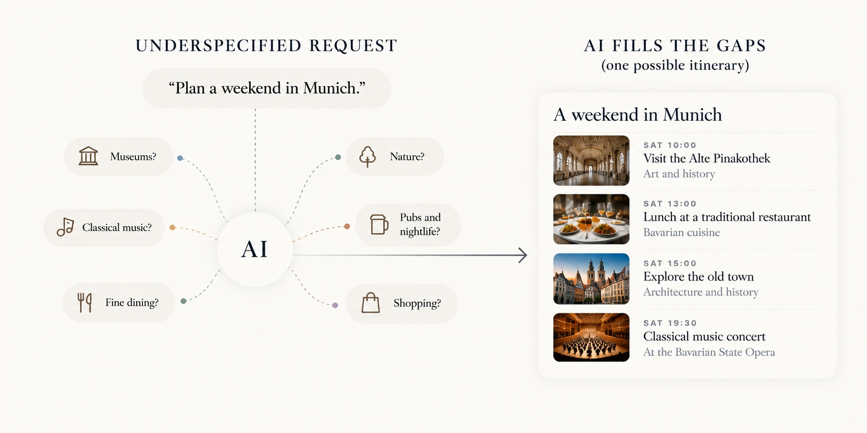 The request “Plan a weekend in Munich.” passes through AI, which has to choose among many possibilities (museums, classical music, fine dining, nature, pubs and nightlife, shopping) and produces one possible itinerary.